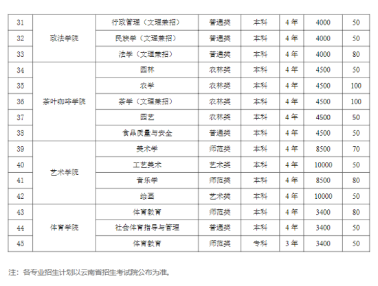 普洱學(xué)院有哪些專業(yè)？