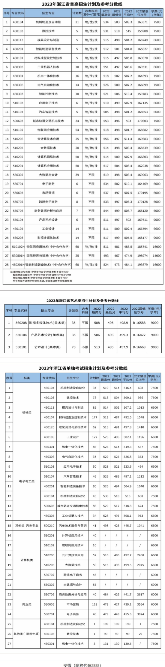 浙江機(jī)電職業(yè)技術(shù)學(xué)院有哪些專業(yè)？