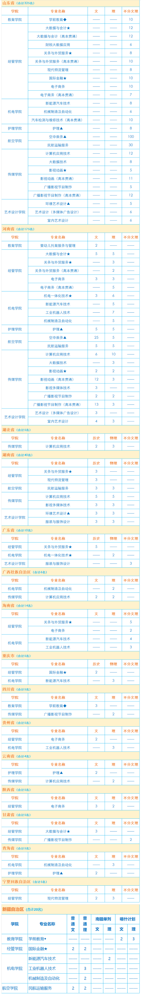 上海東海職業(yè)技術(shù)學(xué)院有哪些專業(yè)？