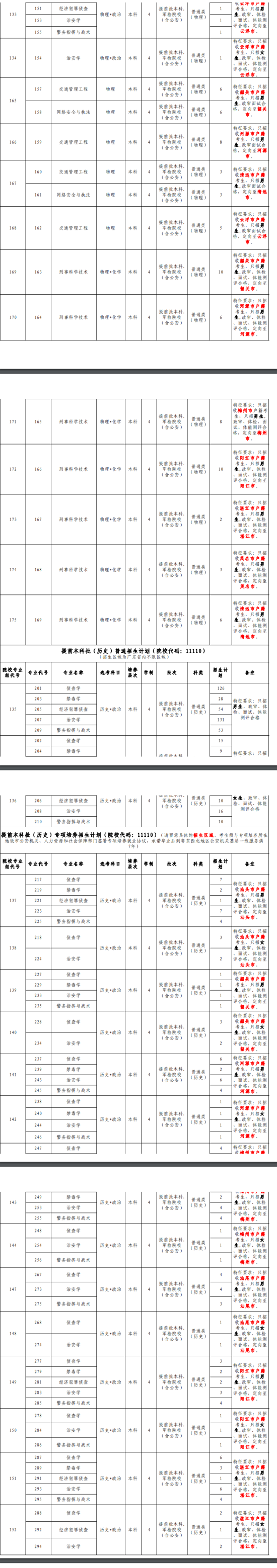 广东警官学院有哪些专业？