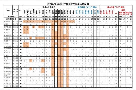 海南医学院有哪些专业？