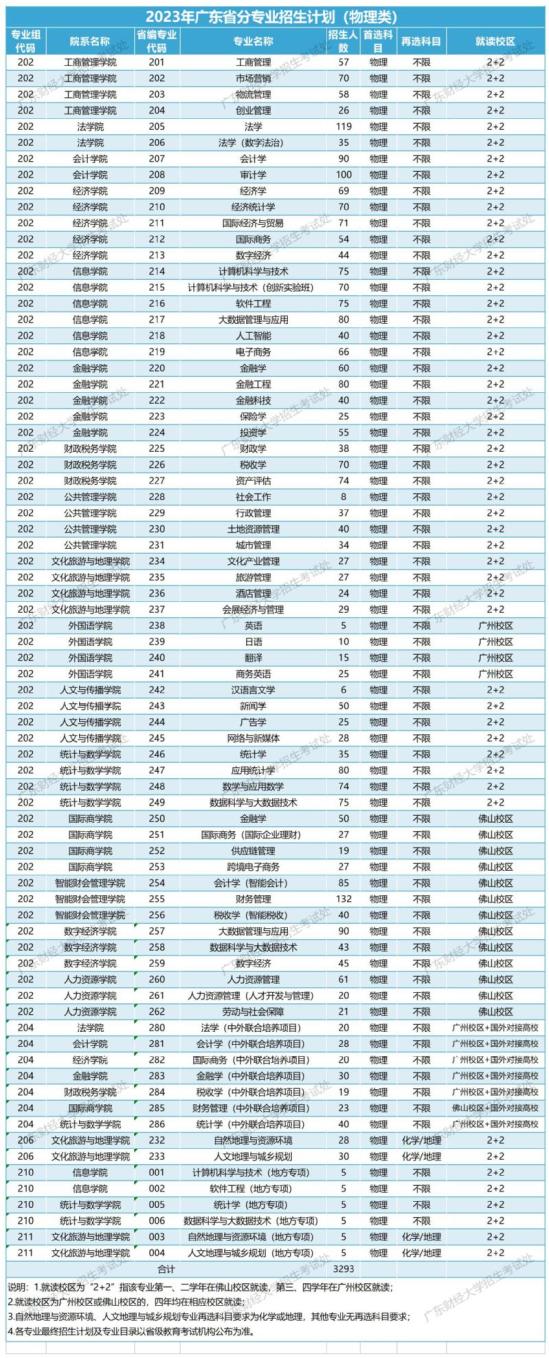 广东财经大学有哪些专业？