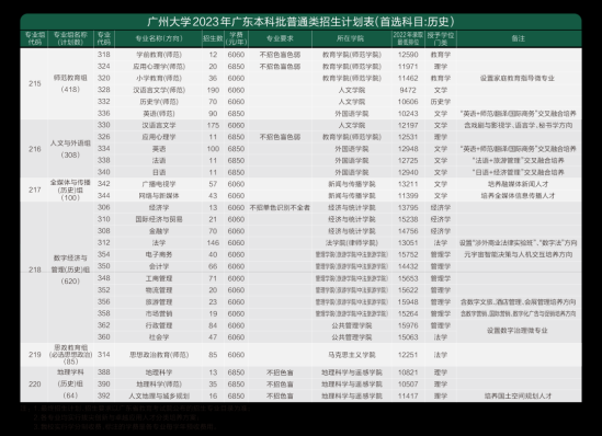 廣州大學有哪些專業(yè)？