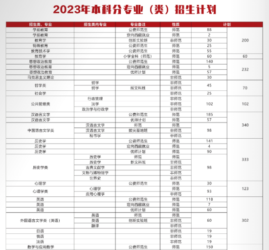 陕西师范大学有哪些专业？