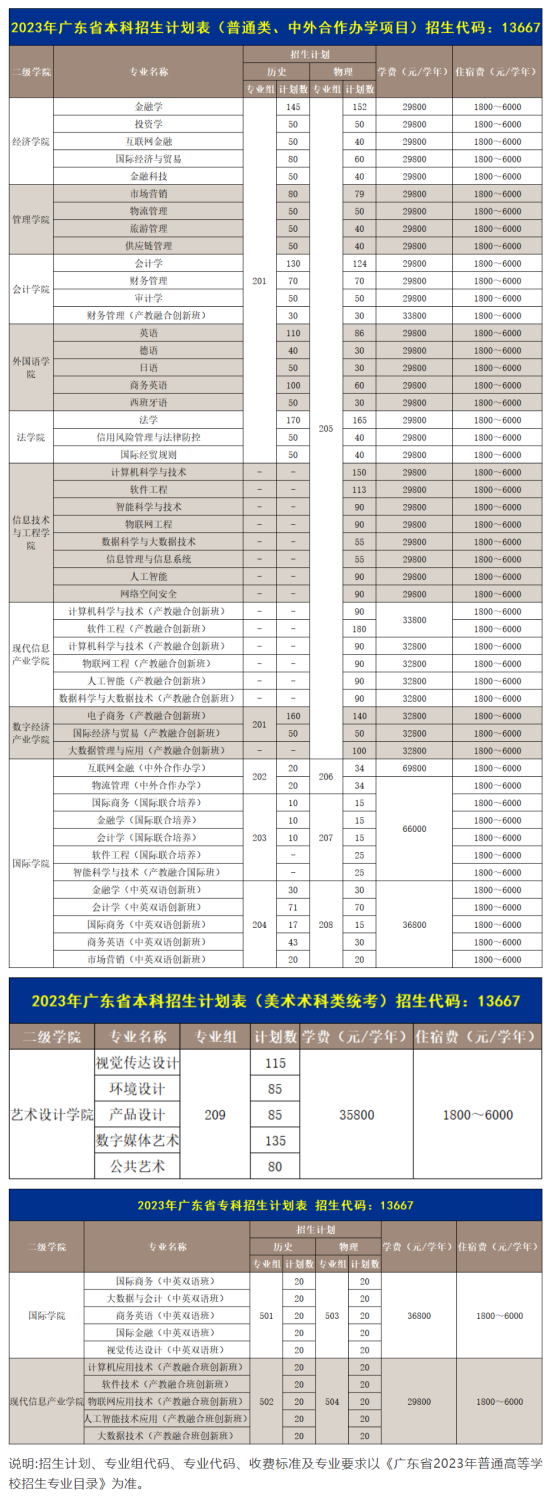 廣州商學院有哪些專業(yè)？