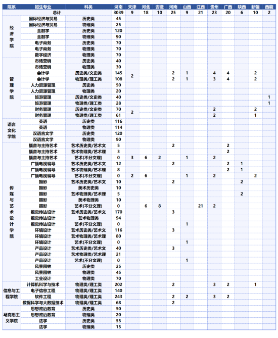 2023中南林業(yè)科技大學(xué)涉外學(xué)院招生計劃-各專業(yè)招生人數(shù)是多少