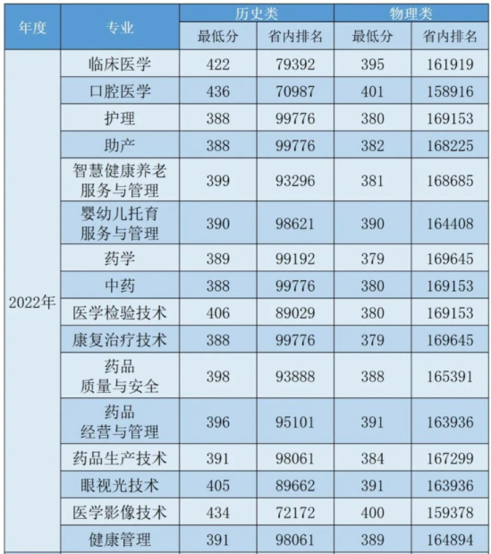 2022益陽醫(yī)學(xué)高等?？茖W(xué)校分?jǐn)?shù)線是多少分（含各專業(yè)錄取分?jǐn)?shù)線）