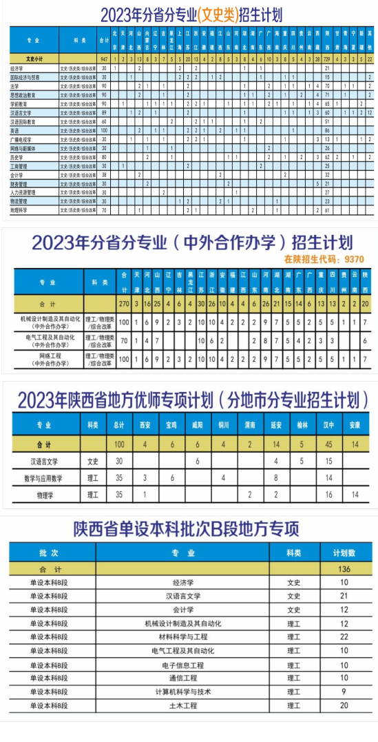 陜西理工大學有哪些專業(yè)？