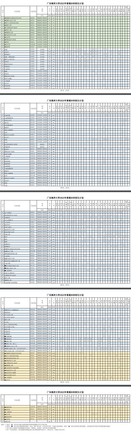 廣東海洋大學有哪些專業(yè)？