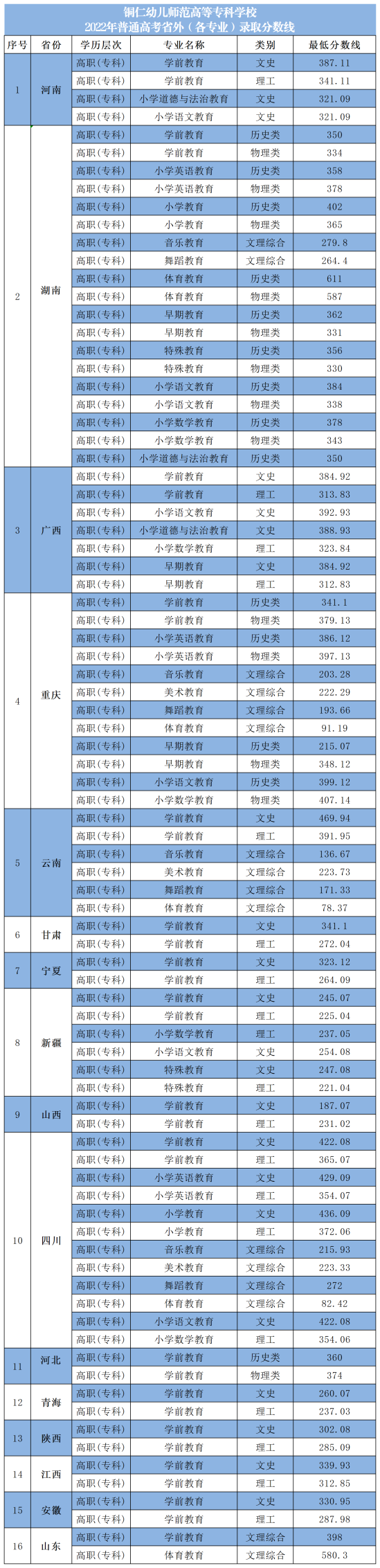 2022銅仁幼兒師范高等?？茖W校分數(shù)線是多少分（含各專業(yè)錄取分數(shù)線）