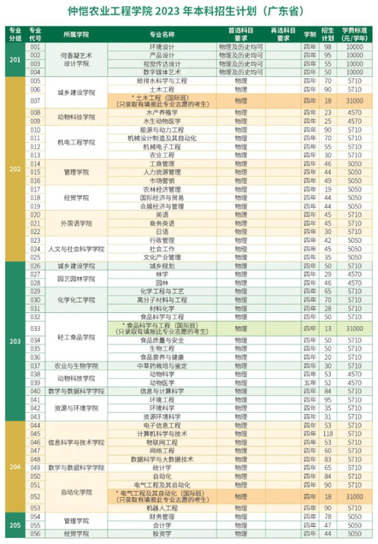 仲愷農業(yè)工程學院有哪些專業(yè)？