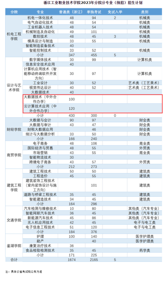 2023浙江工業(yè)職業(yè)技術學院中外合作辦學招生計劃-各專業(yè)招生人數(shù)是多少