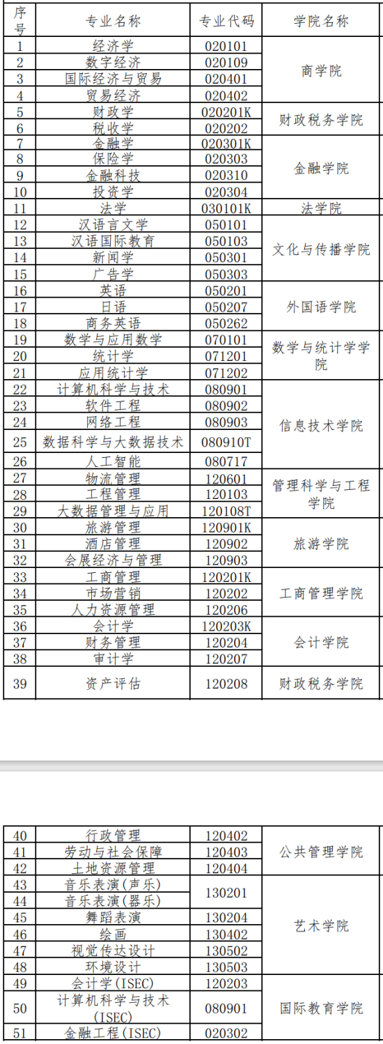 河北经贸大学有哪些专业？