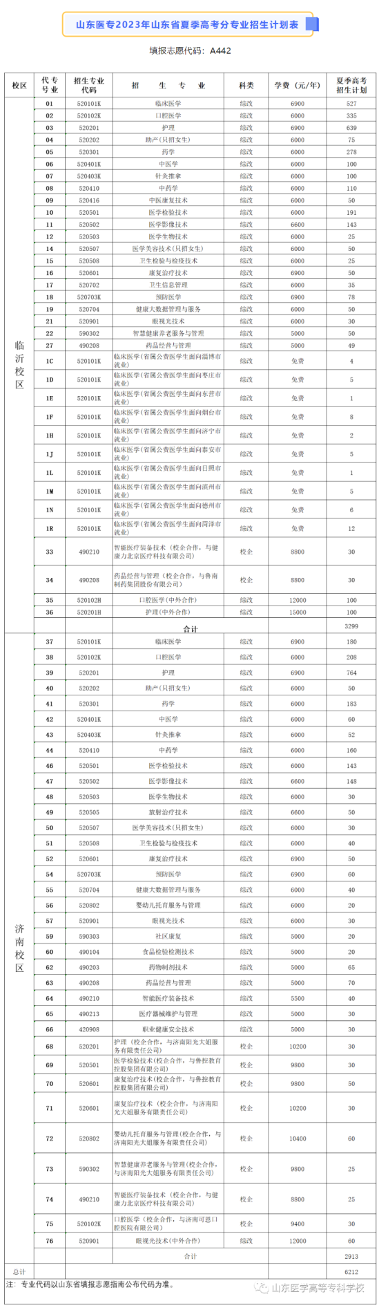 山東醫(yī)學(xué)高等?？茖W(xué)校有哪些專業(yè)？