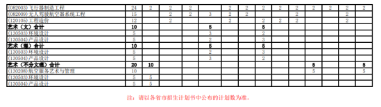 北华航天工业学院有哪些专业？