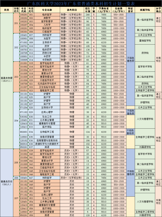 廣東醫(yī)科大學有哪些專業(yè)？