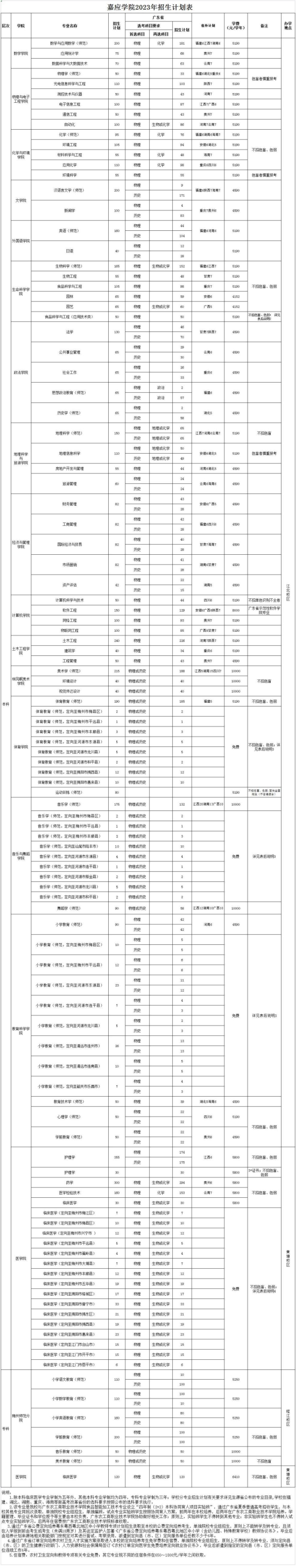 嘉應(yīng)學(xué)院有哪些專業(yè)？