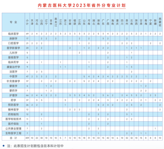 内蒙古医科大学有哪些专业？