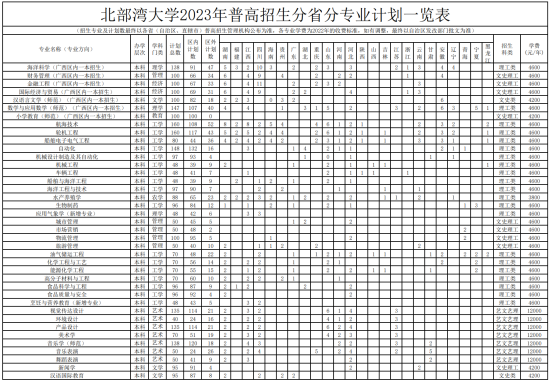 北部湾大学有哪些专业？