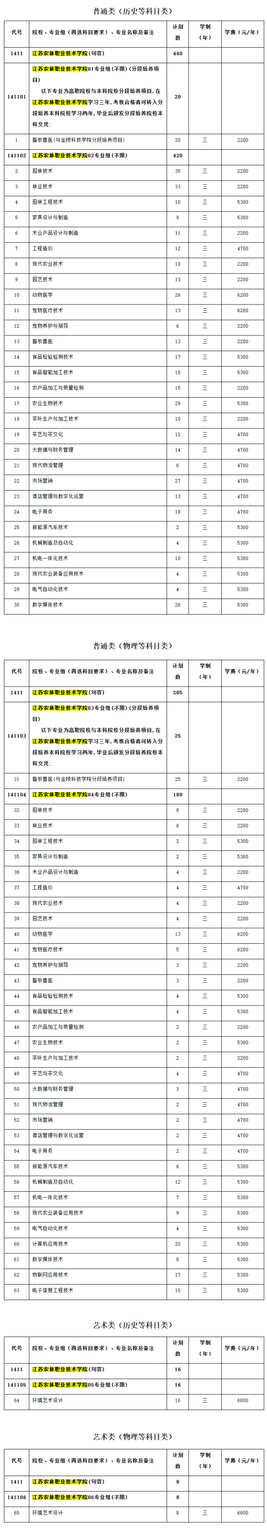 江苏农林职业技术学院有哪些专业？