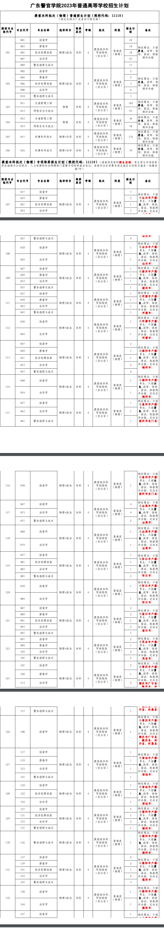 广东警官学院有哪些专业？