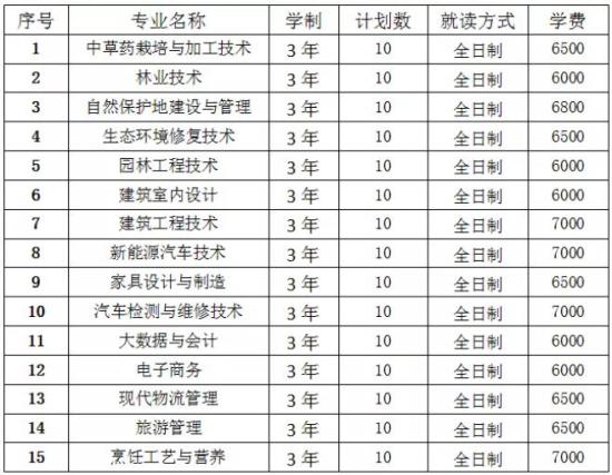 2021年廣西生態(tài)工程職業(yè)技術(shù)學院高職擴招招生計劃-各專業(yè)招生人數(shù)