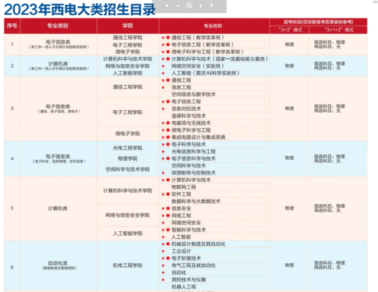 西安電子科技大學(xué)有哪些專業(yè)？