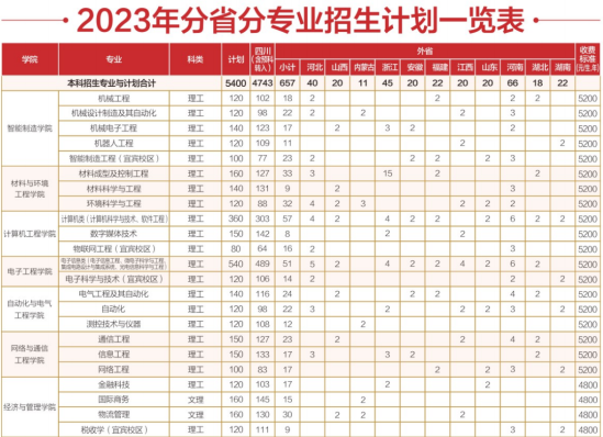 成都工業(yè)學(xué)院有哪些專業(yè)？