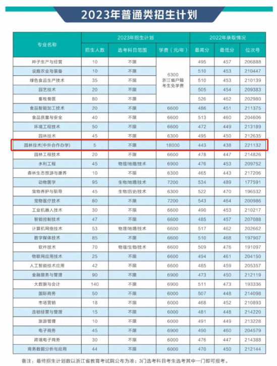 2023溫州科技職業(yè)學(xué)院中外合作辦學(xué)招生計(jì)劃-各專業(yè)招生人數(shù)是多少