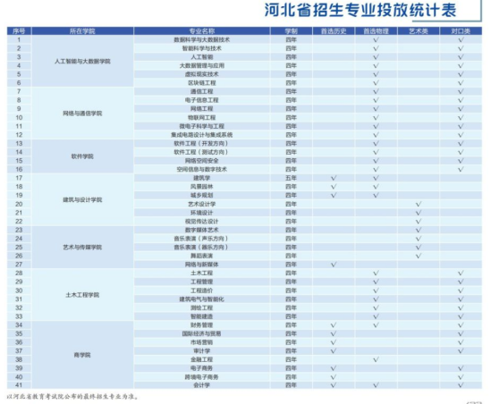 河北工程技术学院有哪些专业？