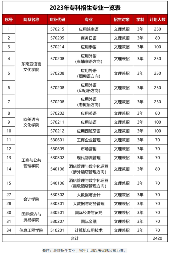 廣西外國語學(xué)院有哪些專業(yè)？