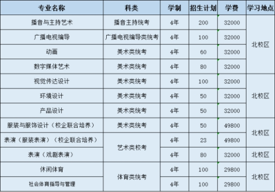 廣東白云學院有哪些專業(yè)？