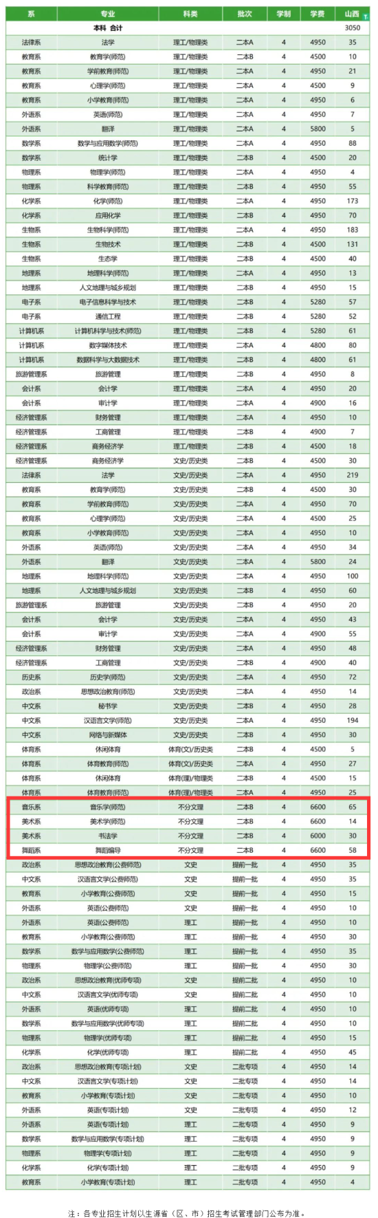 2023忻州师范学院艺术类学费多少钱一年-各专业收费标准