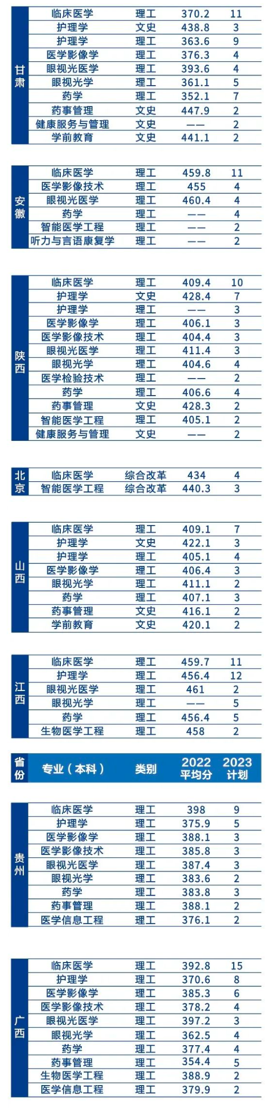 辽宁何氏医学院有哪些专业？