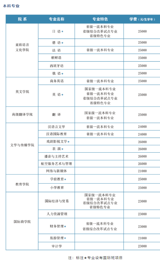 西安翻译学院有哪些专业？