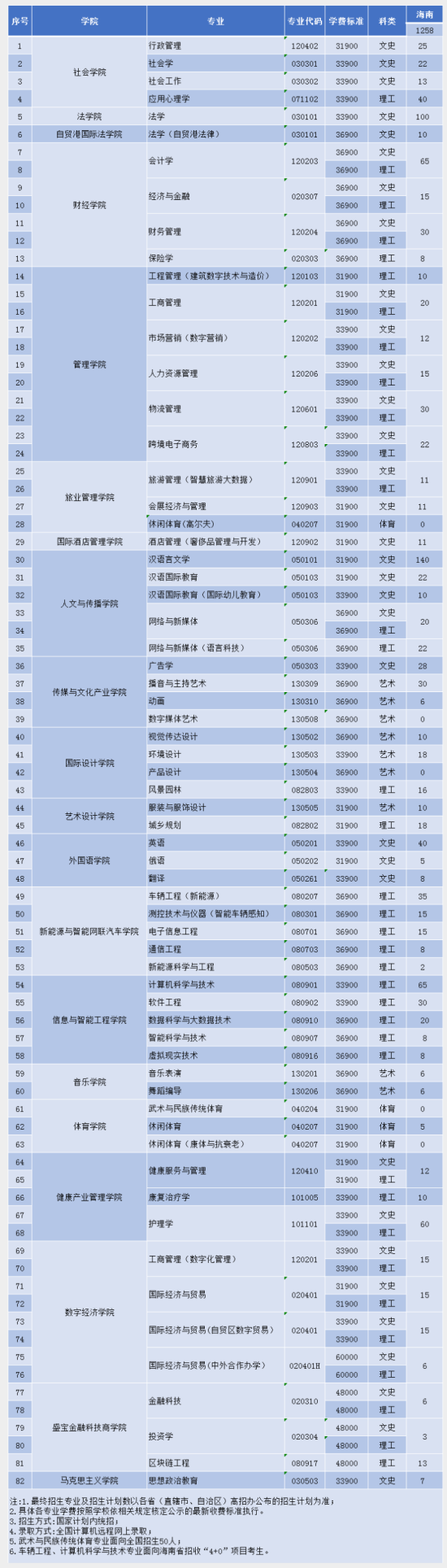 三亚学院有哪些专业？