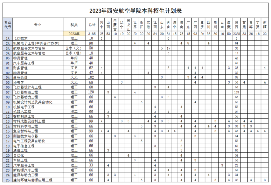 西安航空学院有哪些专业？