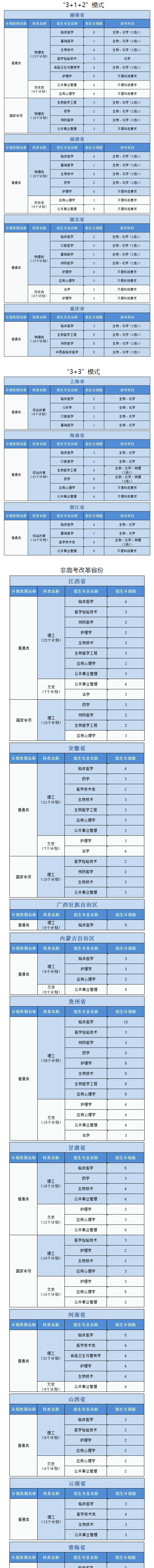 广州医科大学有哪些专业？