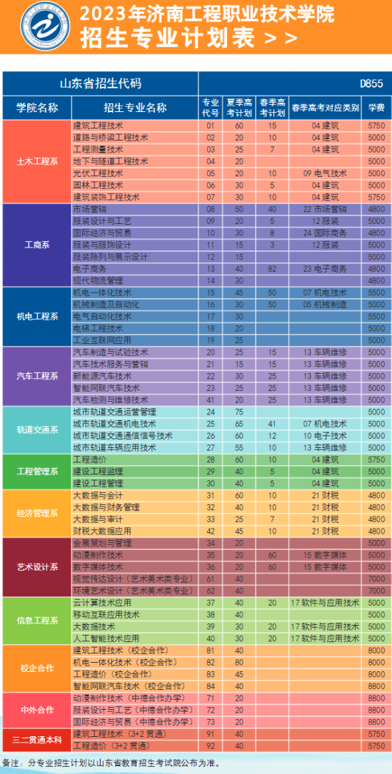 濟(jì)南工程職業(yè)技術(shù)學(xué)院有哪些專業(yè)？