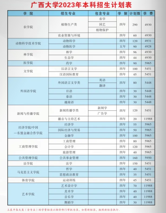 廣西大學(xué)有哪些專業(yè)？