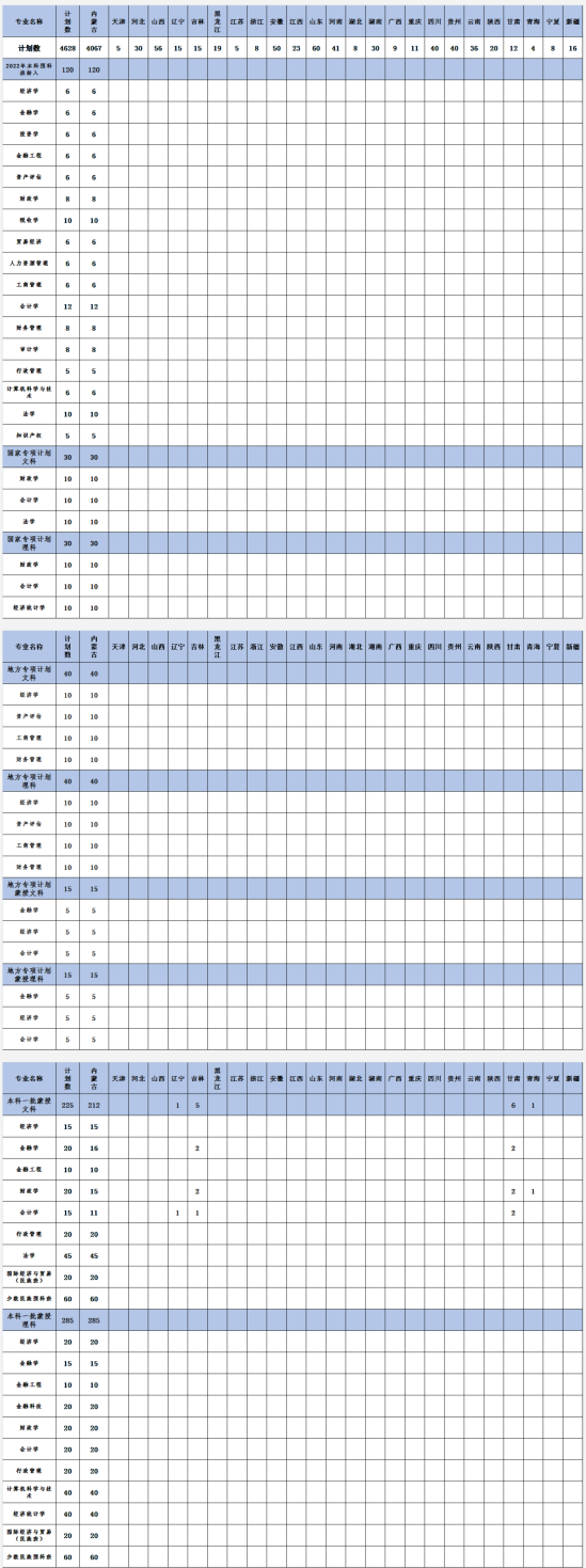 內(nèi)蒙古財經(jīng)大學有哪些專業(yè)？