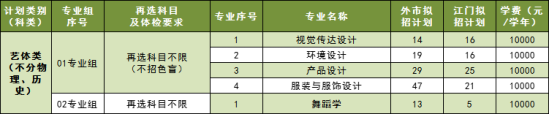 五邑大學(xué)有哪些專業(yè)？