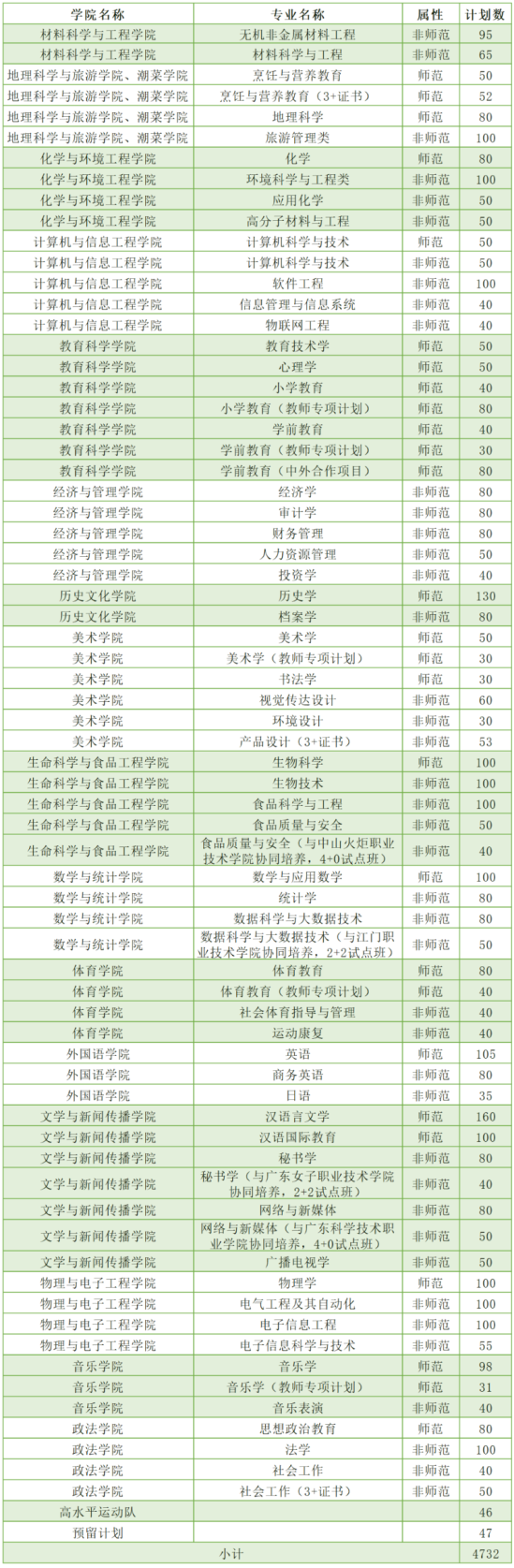 韓山師范學院有哪些專業(yè)？