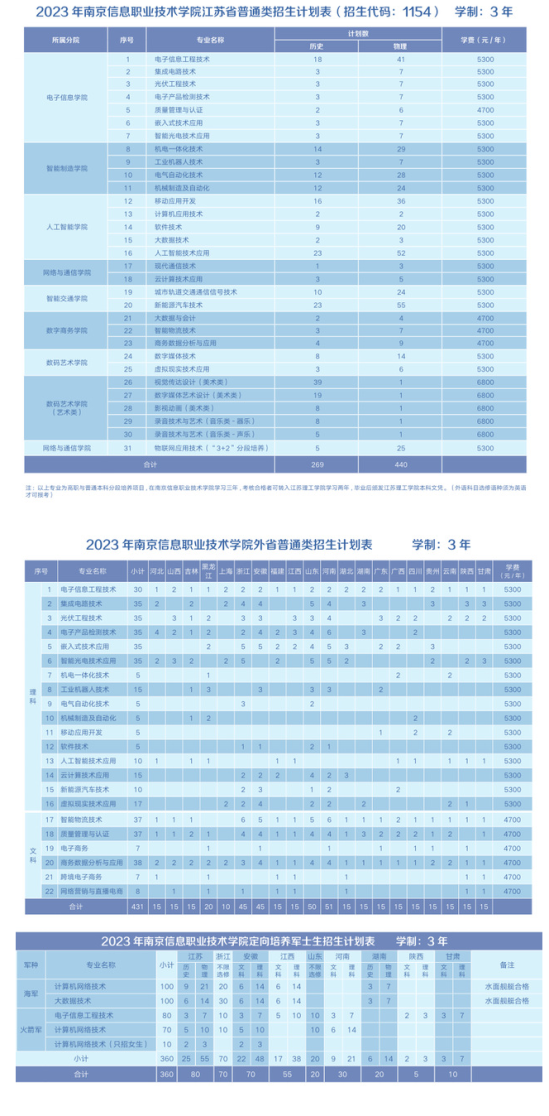 南京信息職業(yè)技術學院有哪些專業(yè)？