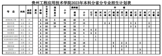 贵州工程应用技术学院有哪些专业？