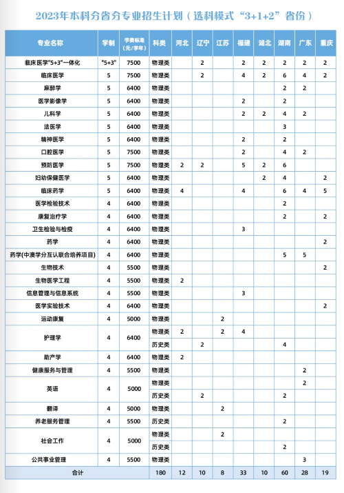 广西医科大学有哪些专业？