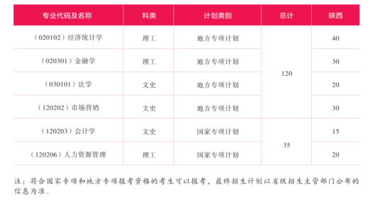 西安財(cái)經(jīng)大學(xué)有哪些專業(yè)？