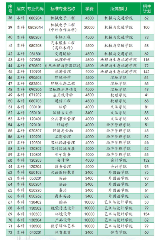 西南林業(yè)大學有哪些專業(yè)？