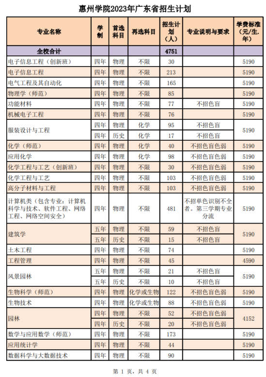 惠州學院有哪些專業(yè)？