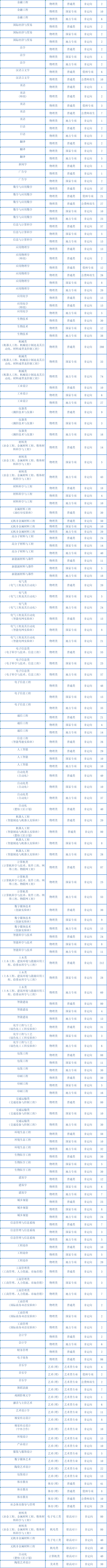 湖南工业大学有哪些专业？